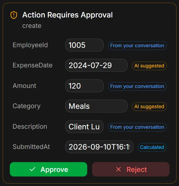 HR Portal’s Evidence Card for a new expense report: EmployeeId 1005 badged “From your conversation”, ExpenseDate 2024-07-29 badged “AI suggested”, Amount 120 badged “From your conversation”, Category Meals badged “AI suggested”, the description badged “From your conversation”, and SubmittedAt badged “Calculated”; Approve and Reject wait for a human.